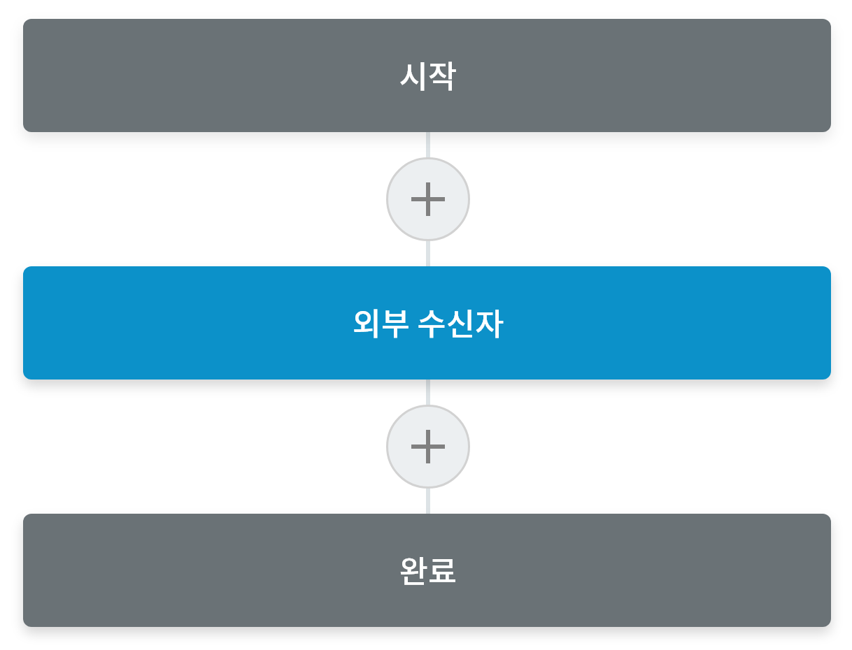 단계 순서 Start - External User Process - Complete