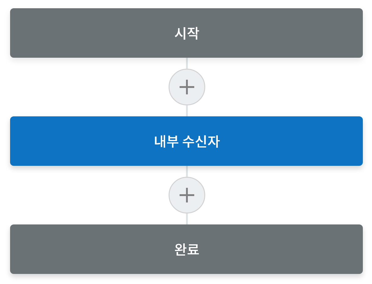 단계 순서 Start - Internal User Process - Complete