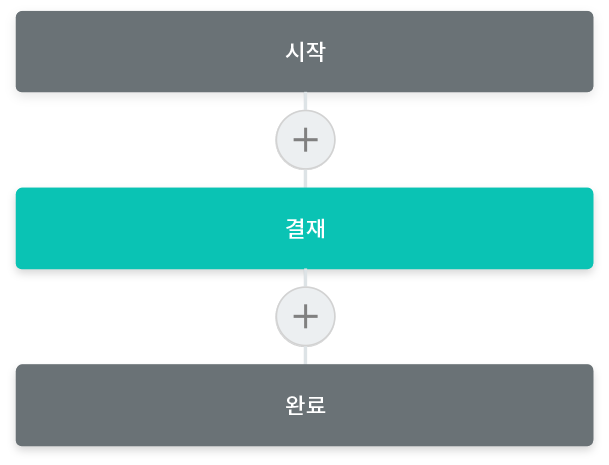 단계 순서 Start - Approve - Complete